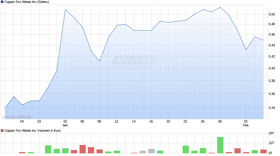 Copper Fox Metals Chart