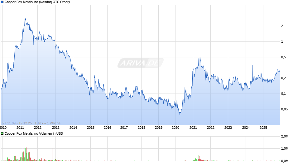 Copper Fox Metals Chart