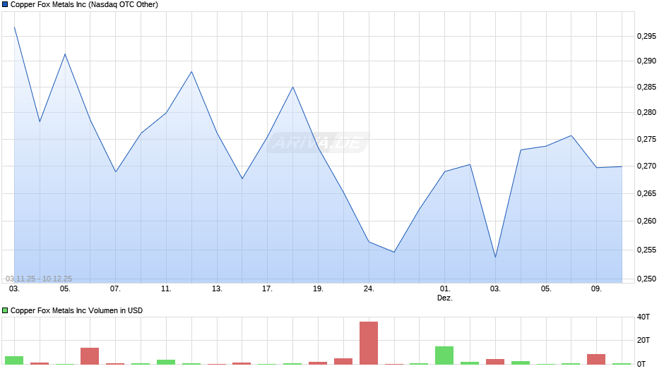 Copper Fox Metals Chart