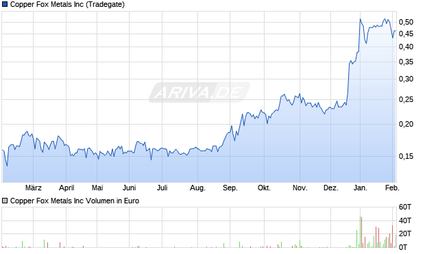 Copper Fox Metals Aktie Chart