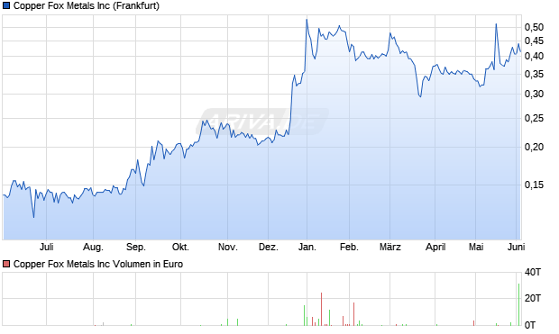 Copper Fox Metals Aktie Chart