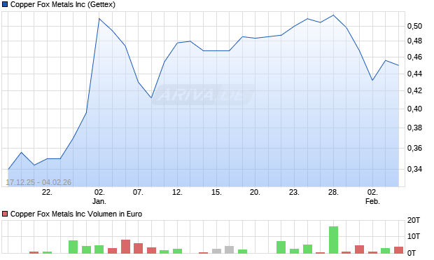 Copper Fox Metals Aktie Chart