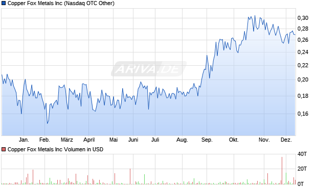 Copper Fox Metals Aktie Chart