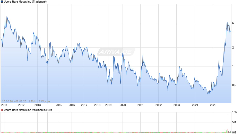 Ucore Rare Metals Chart