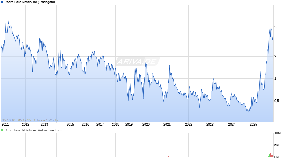 Ucore Rare Metals Chart