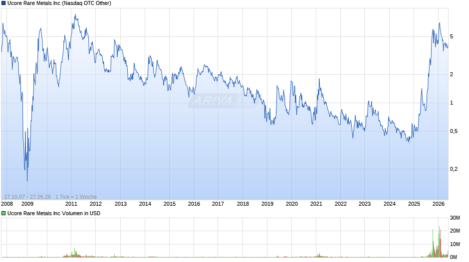 Ucore Rare Metals Chart