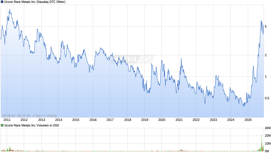 Ucore Rare Metals Chart