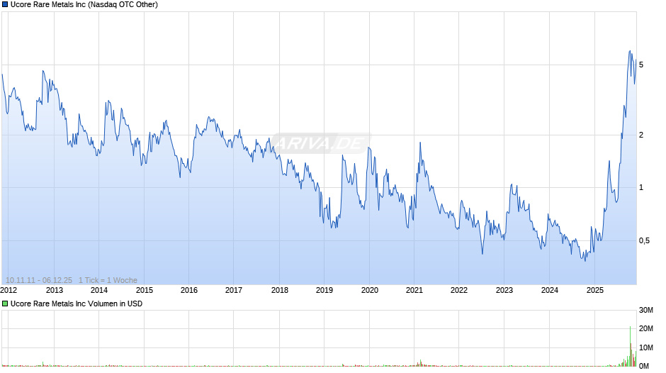 Ucore Rare Metals Chart