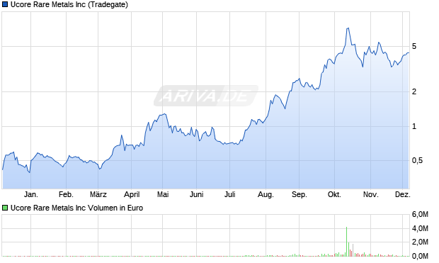 Ucore Rare Metals Aktie Chart