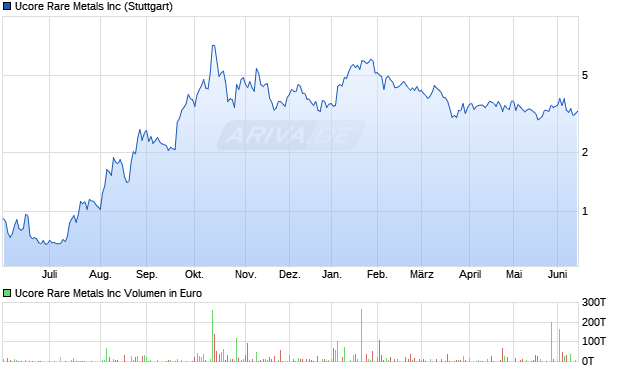 Ucore Rare Metals Aktie Chart