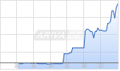 Ucore Rare Metals Inc Chart