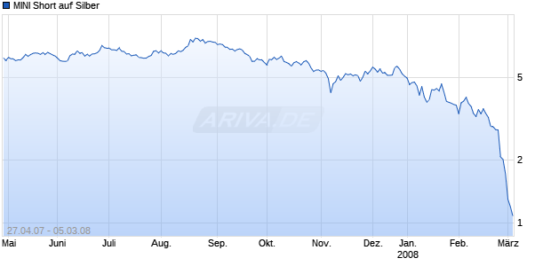 MINI Short auf Silber [ABN AMRO] Chart