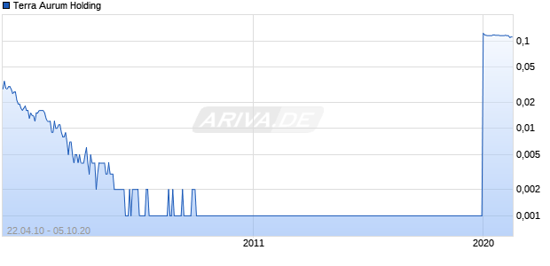 Terra Aurum Holding Chart
