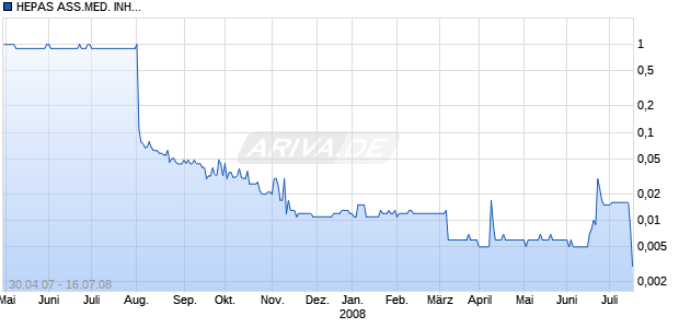 HEPAS ASS.MED. INH.SF-,01 Chart