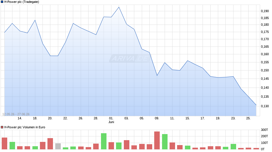 H-Power Chart