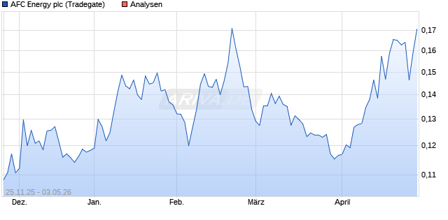 AFC Energy plc Aktie