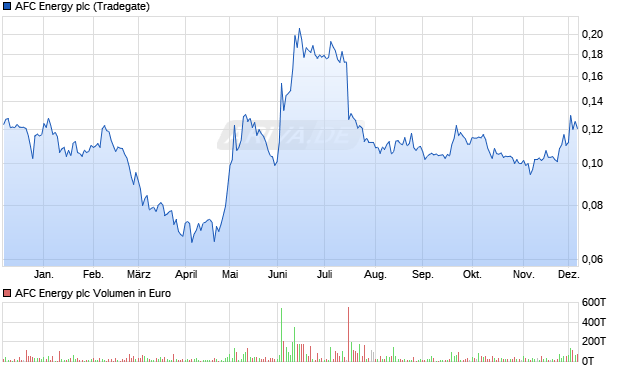 AFC Energy Aktie Chart