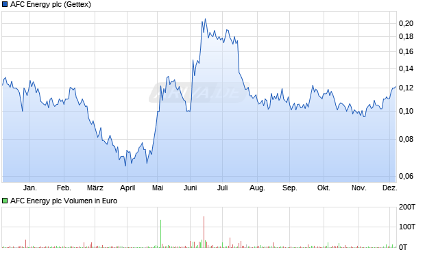 AFC Energy Aktie Chart