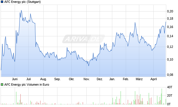 AFC Energy Aktie Chart