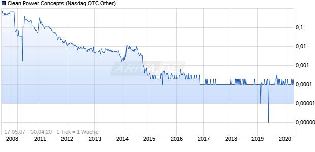 Clean Power Concepts Chart