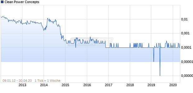 Clean Power Concepts Chart