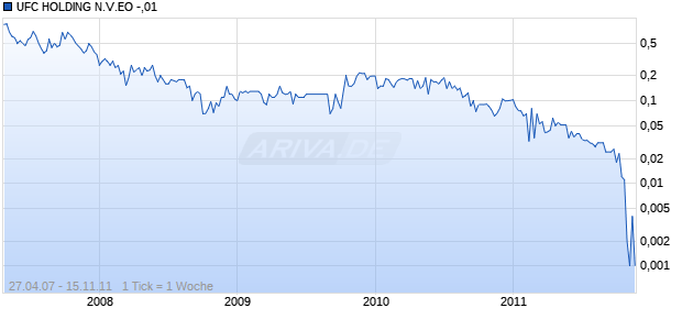UFC HOLDING N.V.EO -,01 Chart