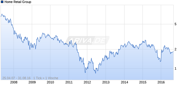 Home Retail Group Chart