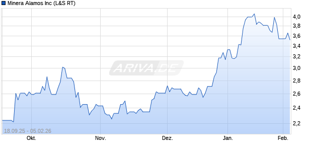 Minera Alamos Aktie Chart