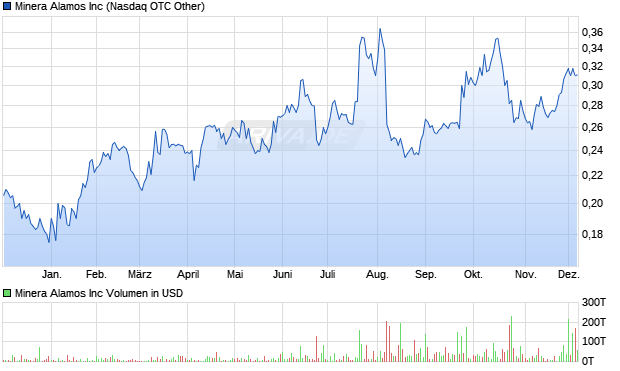 Minera Alamos Aktie Chart