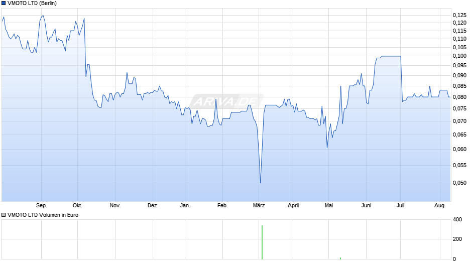 VMOTO LTD Chart