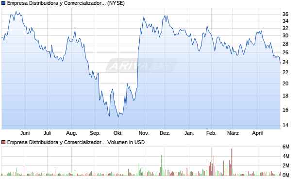 Empresa Distribuidora y Comercializadora Norte Aktie Chart