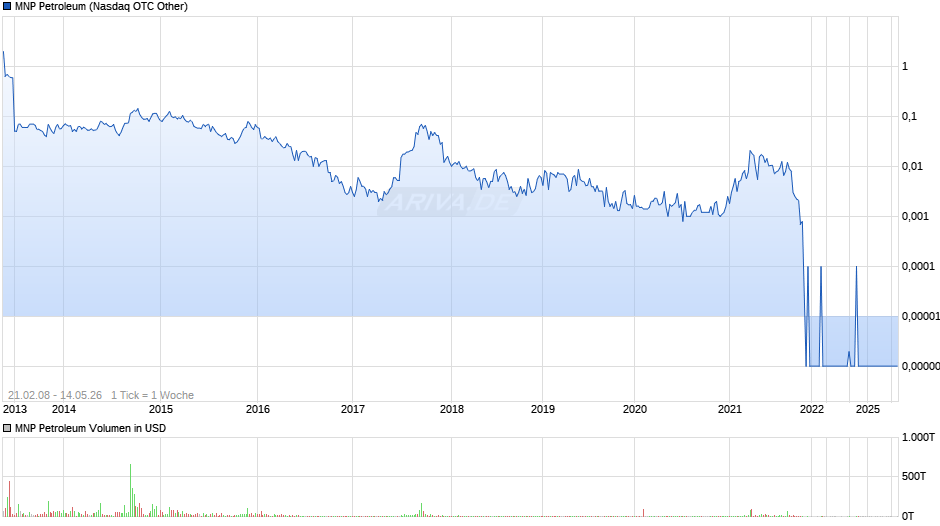 MNP Petroleum Chart
