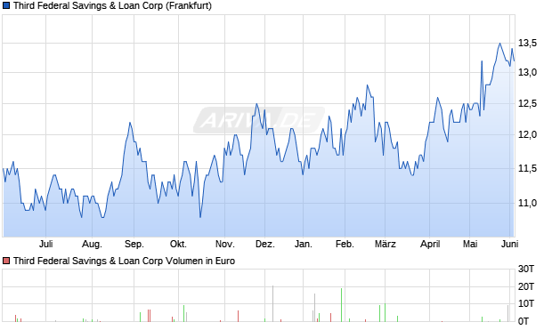 Third Federal Savings & Loan Aktie Chart