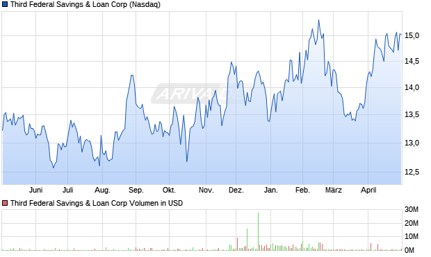 Third Federal Savings & Loan Aktie Chart
