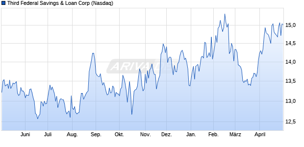 Third Federal Savings & Loan Aktie Chart