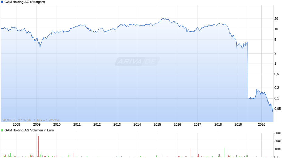 GAM Holding Chart