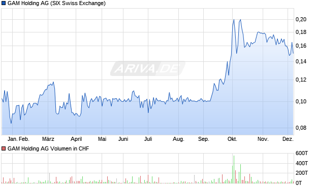 GAM Holding Aktie Chart
