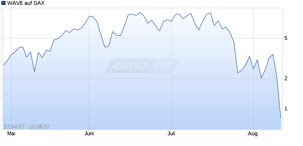 WAVE auf DAX [Deutsche Bank] Chart