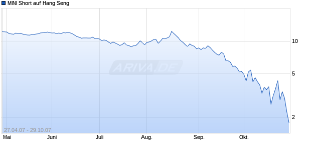 MINI Short auf Hang Seng [ABN AMRO] Chart
