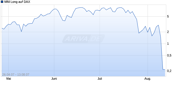 MINI Long auf DAX [ABN AMRO] Chart