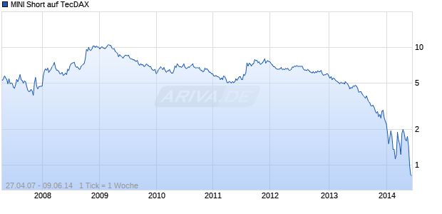 MINI Short auf TecDAX [The Royal Bank of Scotland plc] Chart