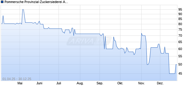 Pommersche Provinzial-Zuckersiederei Aktie Chart