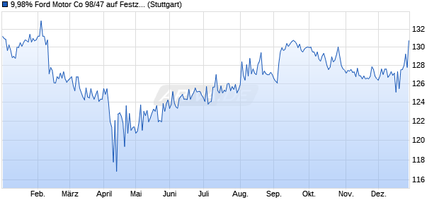 9,98% Ford Motor Co 98/47 auf Festzins (WKN A0GJFA, ISIN US345370BW93) Chart
