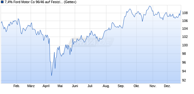 7,4% Ford Motor Co 96/46 auf Festzins (WKN 197545, ISIN US345370BR09) Chart