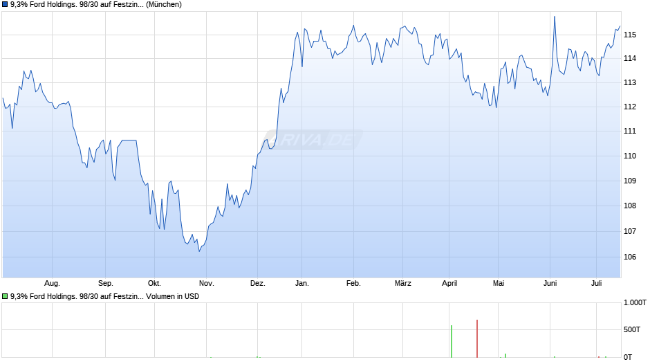 9,3% Ford Holdings. 98/30 auf Festzins Chart