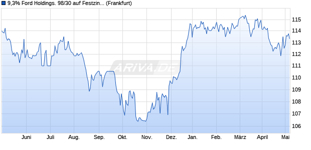 9,3% Ford Holdings. 98/30 auf Festzins (WKN A0GXUC, ISIN US345277AE74) Chart
