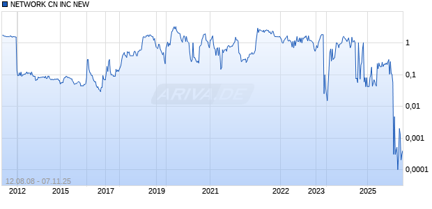 NETWORK CN INC NEW Chart