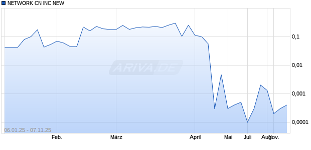 NETWORK CN Aktie Chart