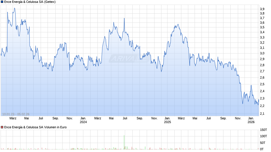 Ence Energía & Celulosa Chart