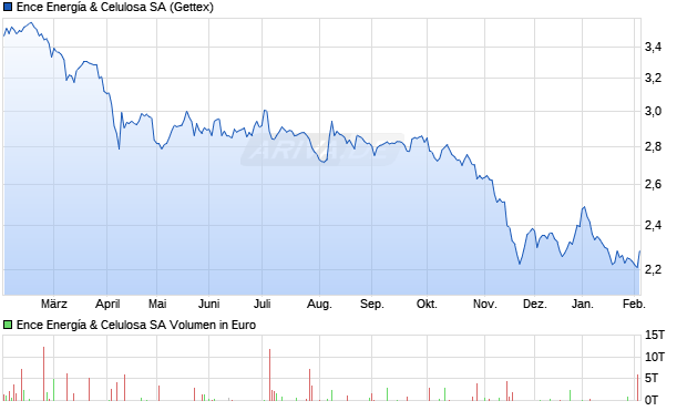 Ence Energ&iacute;a & Celulosa Aktie Chart
